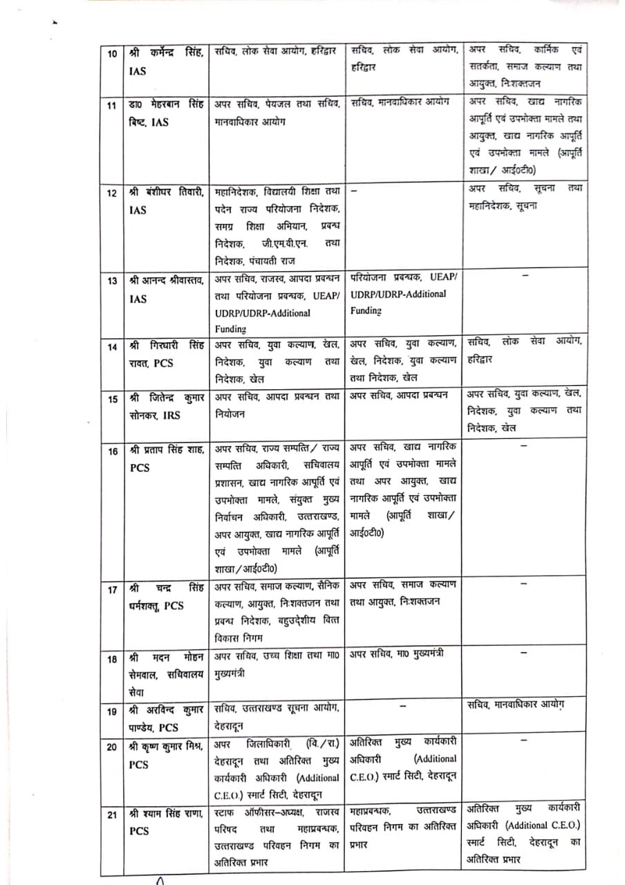 उत्तराखंड से आज की सबसे बड़ी खबर 13 आईएएस और 10 PCS अधिकारियो के विभागों मे फेरबदल, देखिए लिस्ट।