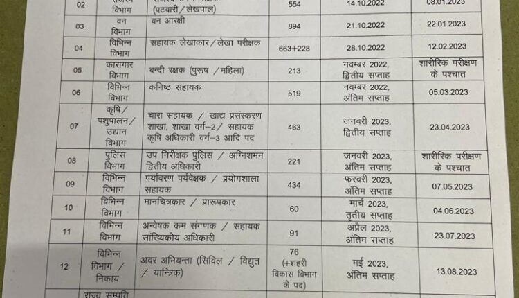 उत्तराखण्ड में आज लोक सेवा आयोग की ओर से 23 परीक्षाओं के लिए अतिरिक्त परीक्षा कैलेंडर जारी कर दिया गया।