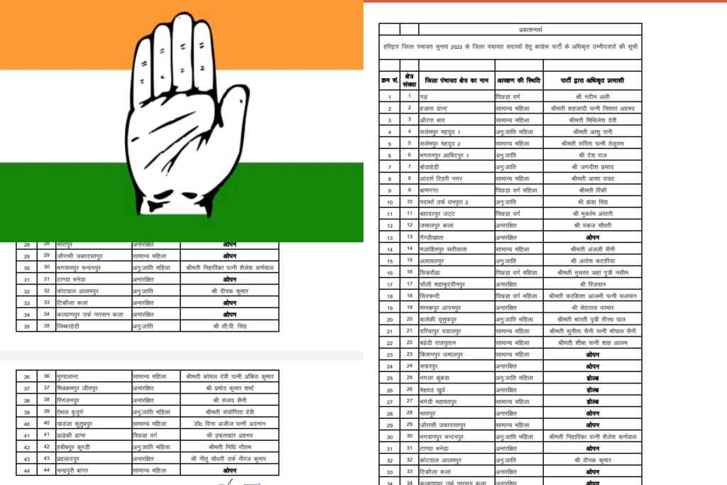 हरिद्वार जिला पंचायत में आज BSP के बाद अब कांग्रेस ने जारी की अपनी पहली लिस्ट।