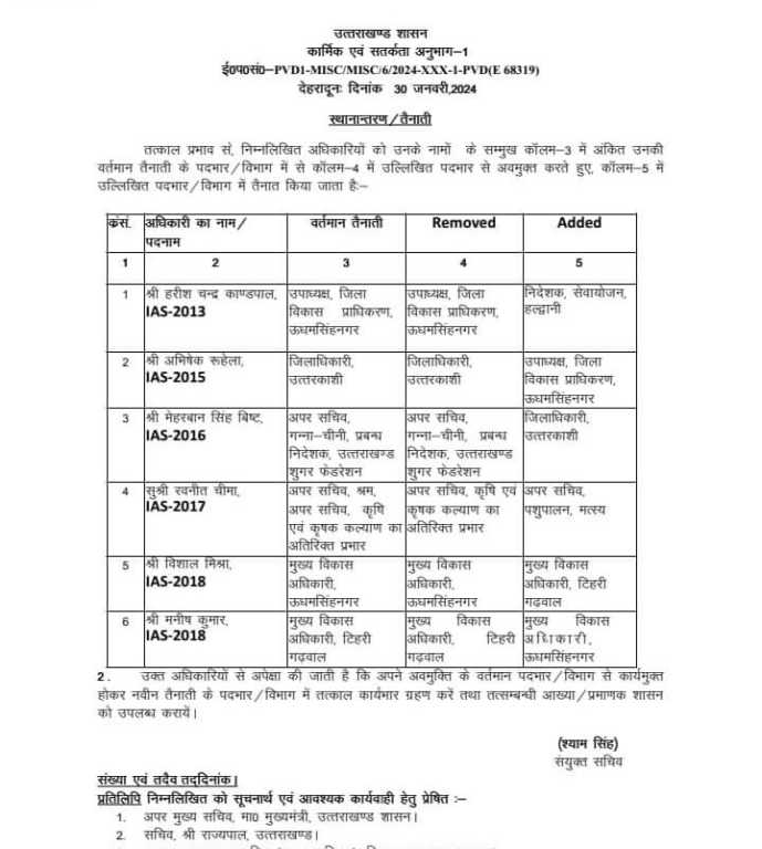 उत्तराखंड में अब 6 आईएएस और 12 PCS अधिकारियो के तबादले।