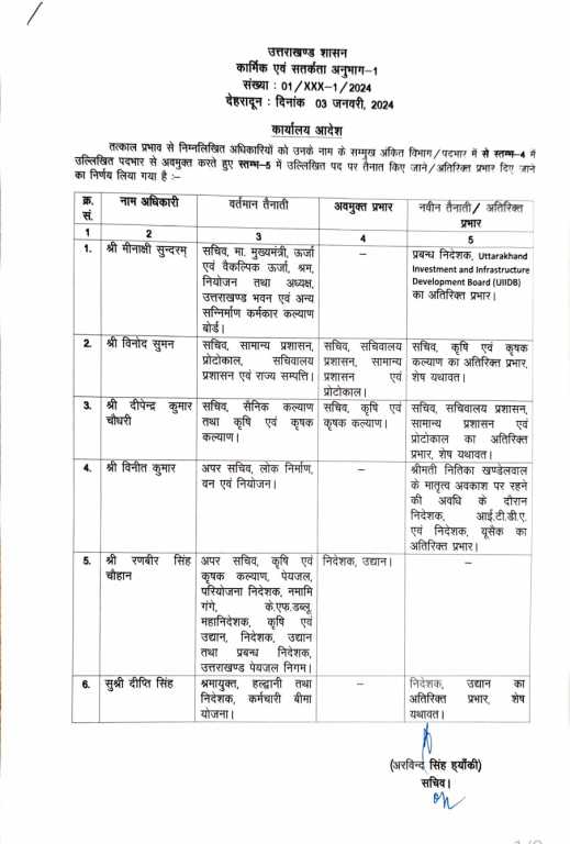 उत्तराखंड में आज धामी सरकार ने इन आईएएस अधिकारियो के विभागों मे किया फेरबदल देखिए लिस्ट।