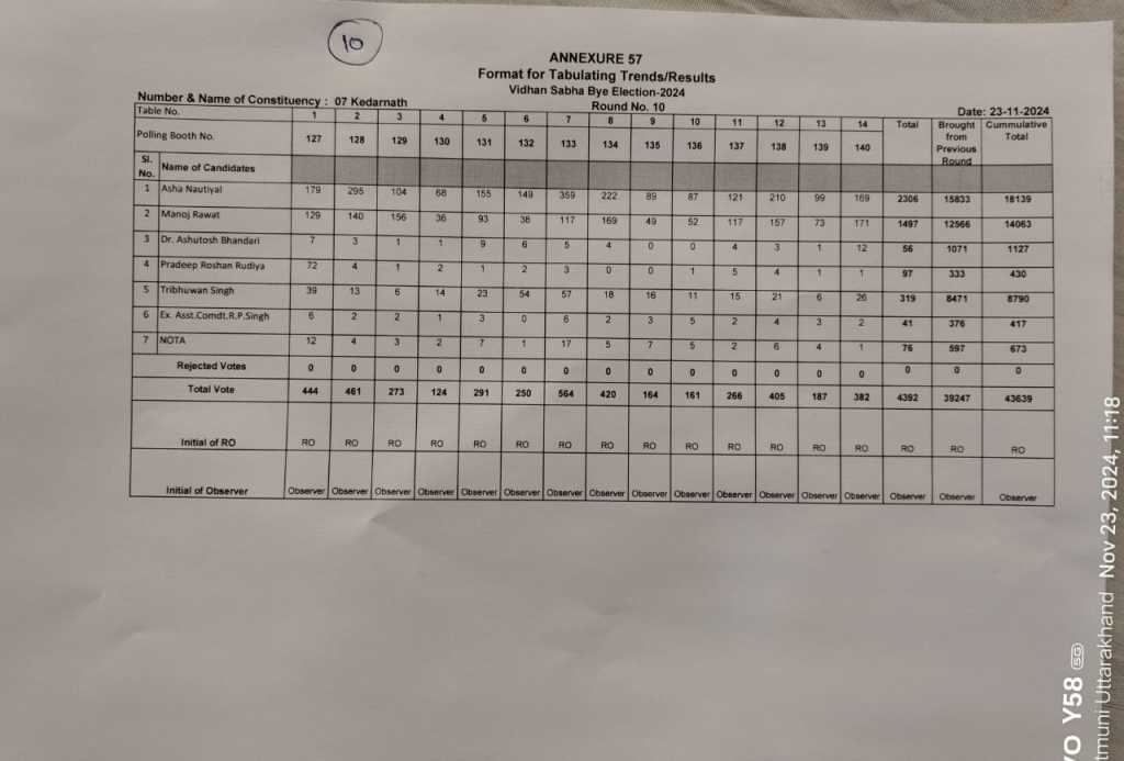 उत्तराखंड में केदारनाथ विधानसभा उप चुनाव: 10वां राउंड, आशा की लीड 4 हजार पार।