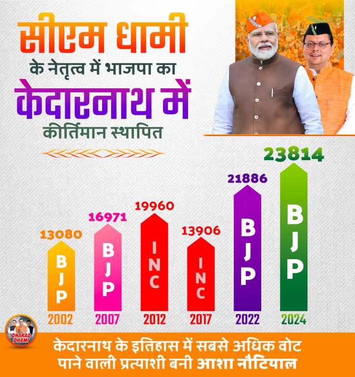 उत्तराखंड में मोदी-धामी के नेतृत्व में केदारनाथ के इतिहास में सबसे अधिक वोट पाने वाली प्रत्याशी बनी आशा नौटियाल।