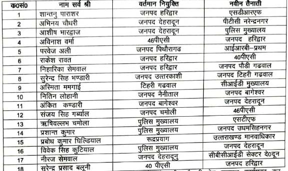 उत्तराखंड के पुलिस विभाग में बड़ा फेरबदल, नए 28 सीओ को मिली तैनाती, 18 के तबादले, देखें पूरी लिस्ट।