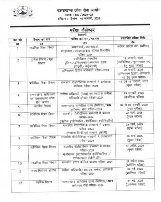 उत्तराखंड में UKPSC ने 20 भर्ती परीक्षाओं का संशोधित कैलेंडर किया जारी। देखें।