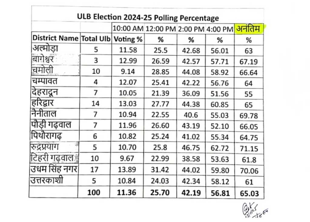 उत्तराखंड भर मे निकाय चुनाव मे अनन्तिम मतदान प्रतिशत आया सामने, अभी तक मतदान का इतना प्रतिशत आया।