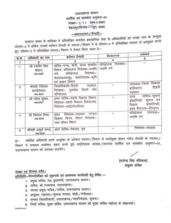 उत्तराखंड में आज फिर इन आईएएस अधिकारियों के हुए तबादले।