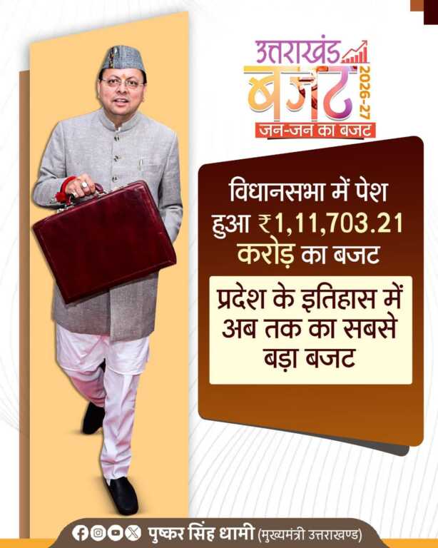 उत्तराखंड में मुख्यमंत्री धामी ने बजट किया पेश वित्तीय वर्ष 2026 – 27 के लिए बजट किया गया पेश।