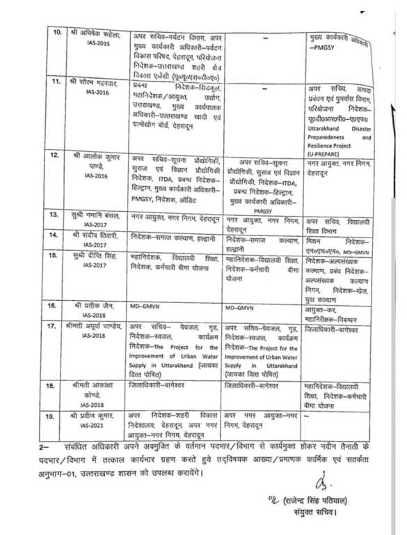 उत्तराखंड में आज सीएम धामी ने किया बड़ा प्रशासनिक फेरबदल, गढ़वाल आयुक्त और देहरादून डीएम बदले।