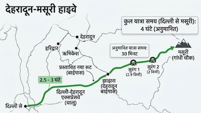 दिल्ली-NCR से 4 घंटे में मसूरी, नए हाइवे से पहाड़ का सफर होगा आसान, देहरादून के जाम से भी मिलेगी मुक्ति।