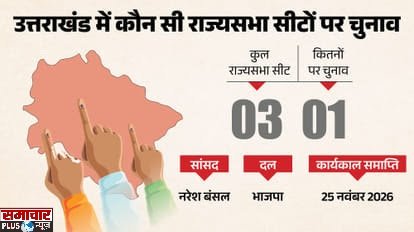 उत्तराखंड भाजपा में राज्यसभा प्रत्याशी के लिए मंडल संतुलन कसाैटी, आज बैठक, तीन नामों का पैनल चुना जाएगा।